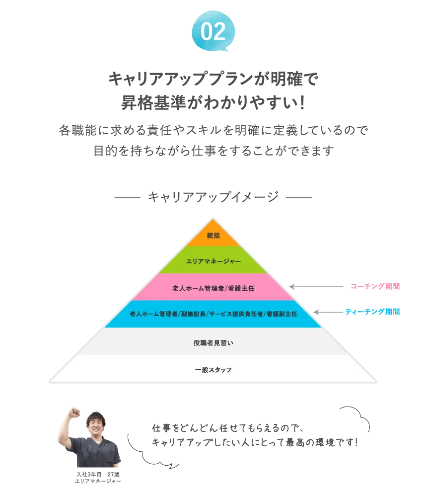 キャリアアッププランが明確で昇格基準がわかりやすい！