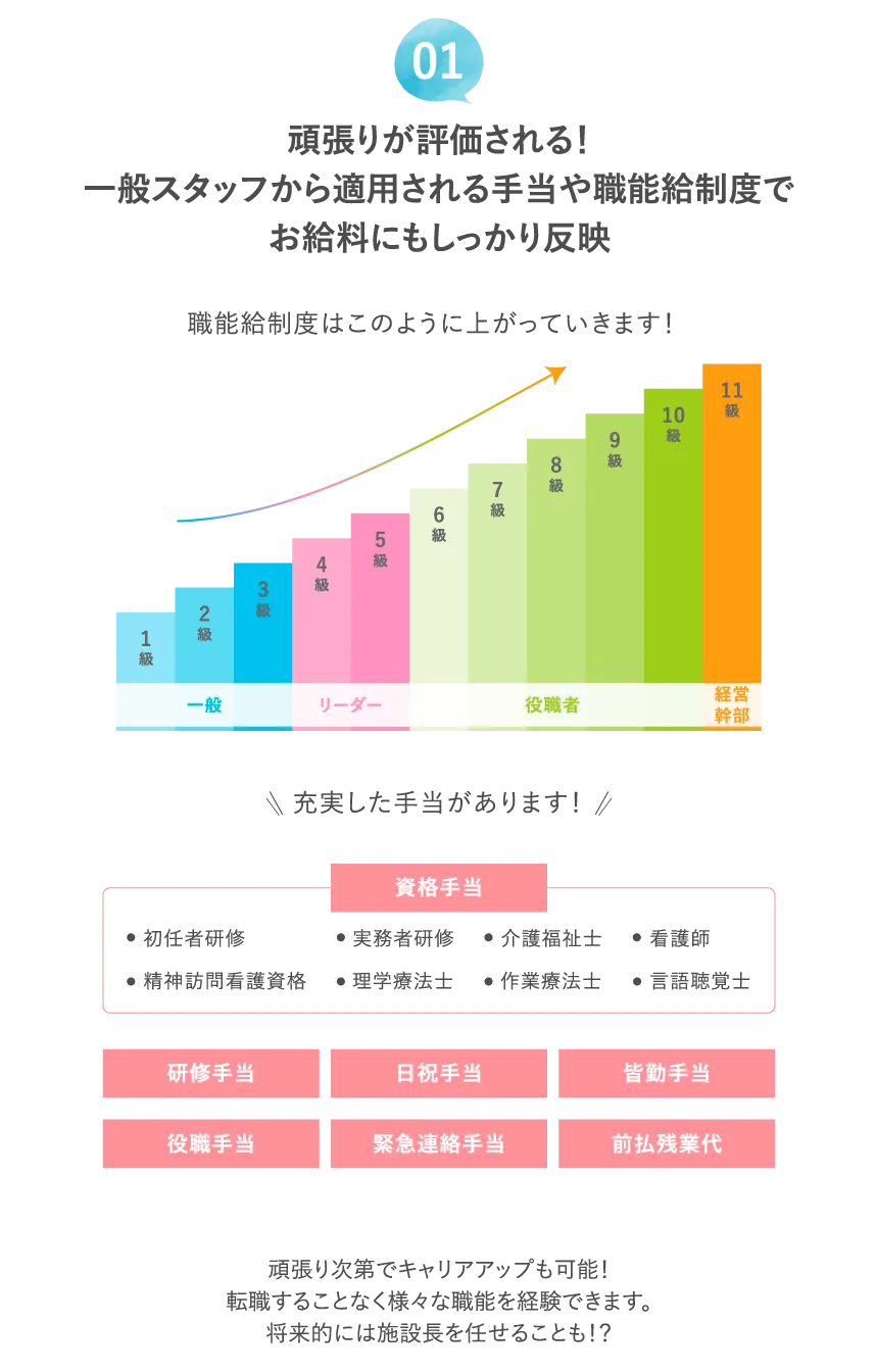 職能給制度でお給料にしっかり反映！