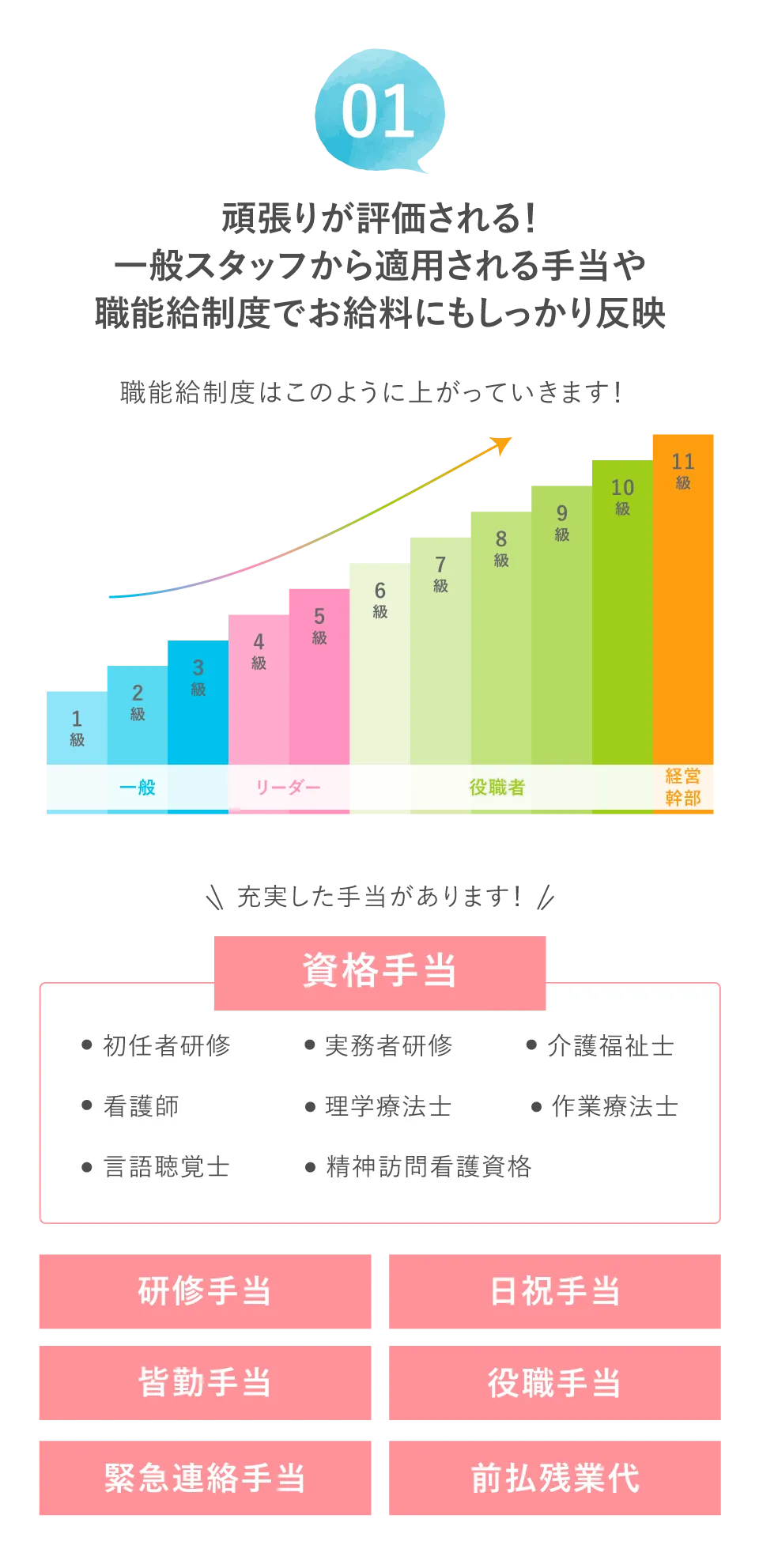 職能給制度でお給料にしっかり反映！